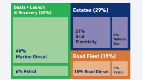 Emissions breakdown - Boats and Launch Recovery - Marine Diesel 46%, Petrol 6%, Estates - Grid Electricity 21%, Natural Gas 8%,  Road Fleet - 15% Road Diesel, 5% Petrol