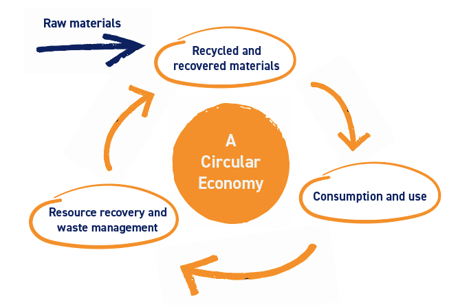 A circular economy graphic showing  - Consumption and use, Resource recovery and waste management and Recycled and recovered materials