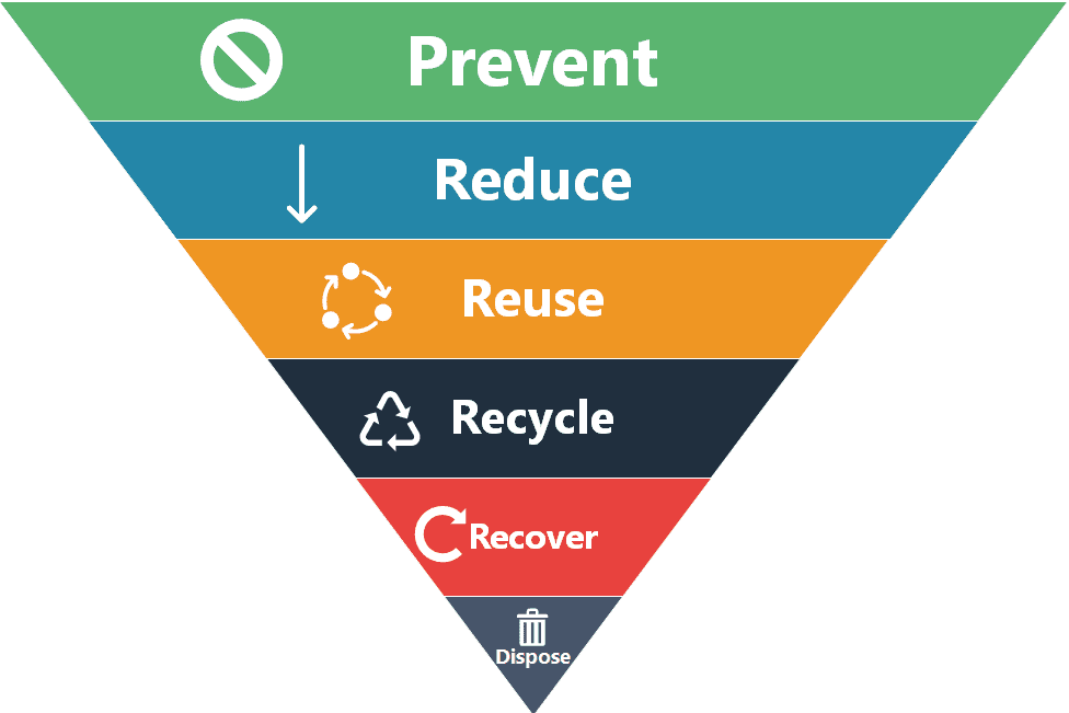 An inverted pyramid illustrating the waste hierarchy order of preference: Prevent, Reduce, Reuse, Recycle, Recover, then Dispose.
