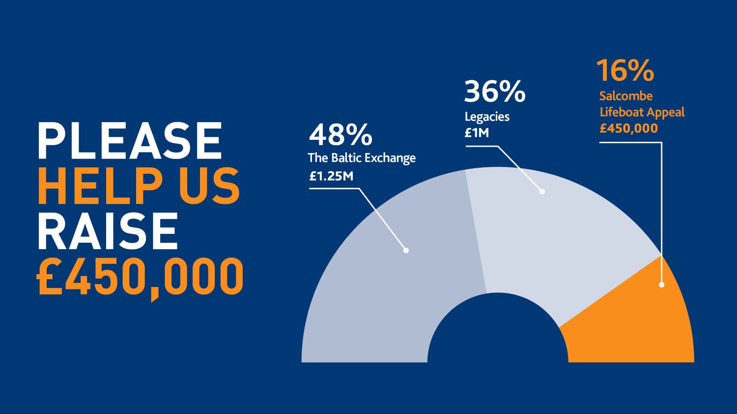 Graphic that says 'please help us raise £450,000' and breaks down that this amount will be topped up by support from The Baltic Exchange (£1.25M) and legacies (£1M).